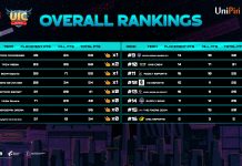 Belletron Ace dan GSpace Commander Dominasi Klasemen UIC Road to SEACA 2021